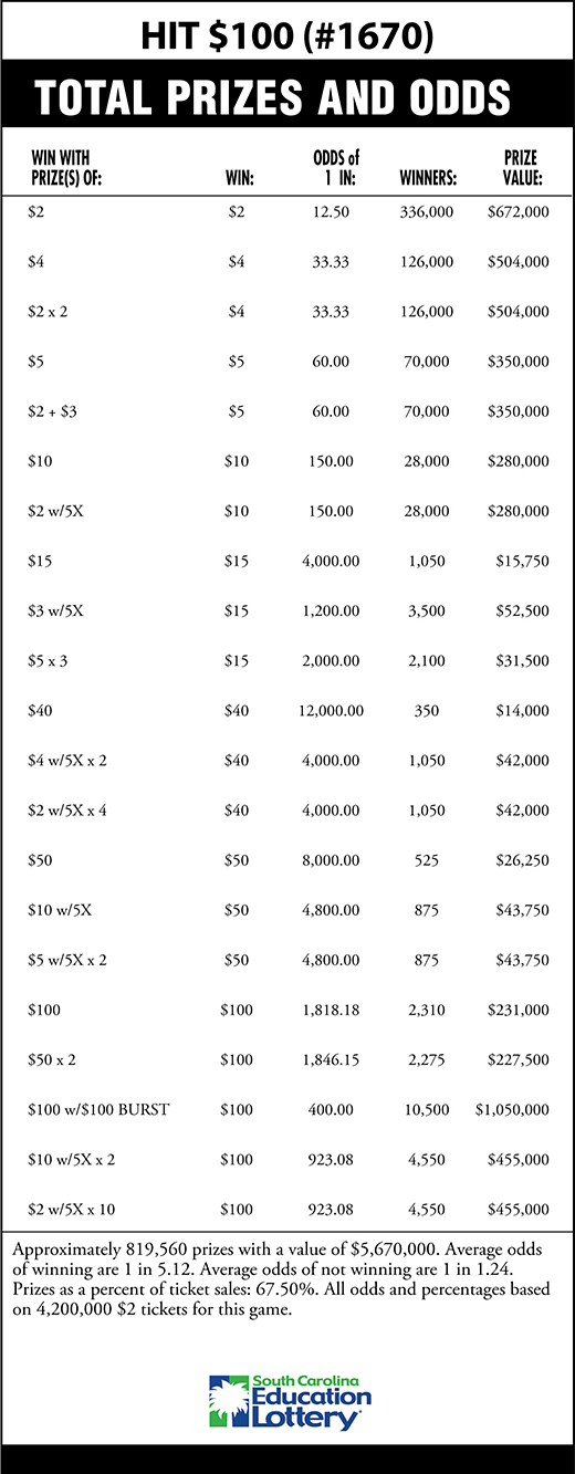 HIT $100 Scratch-Off Game Odds Image