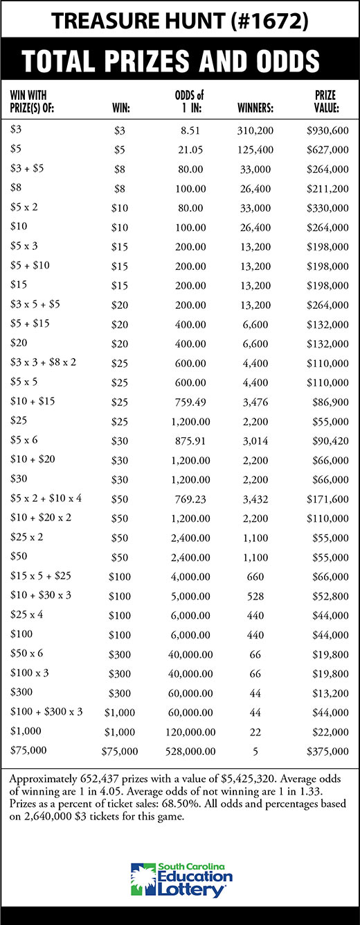 TREASURE HUNT Scratch-Off Game Odds Image