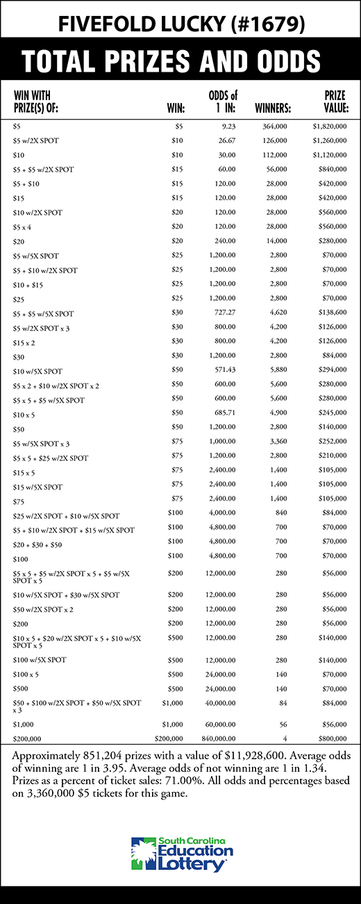 FIVEFOLD LUCKY Scratch-Off Game Odds Image