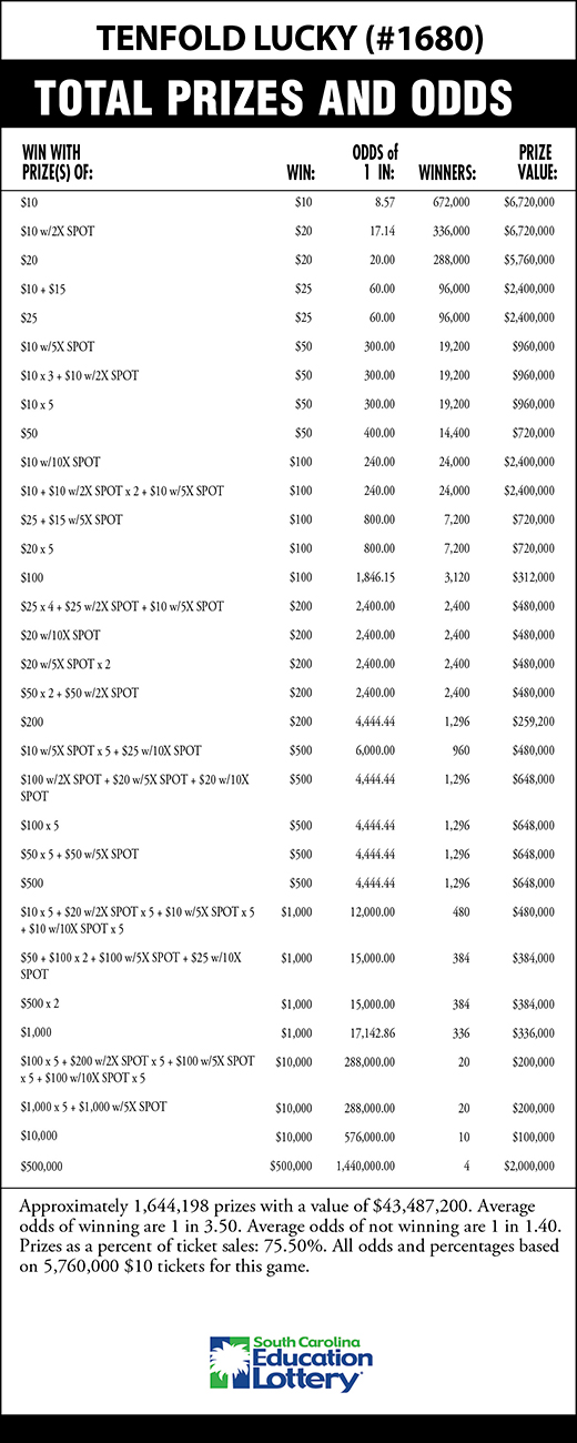 TENFOLD LUCKY Scratch-Off Game Odds Image