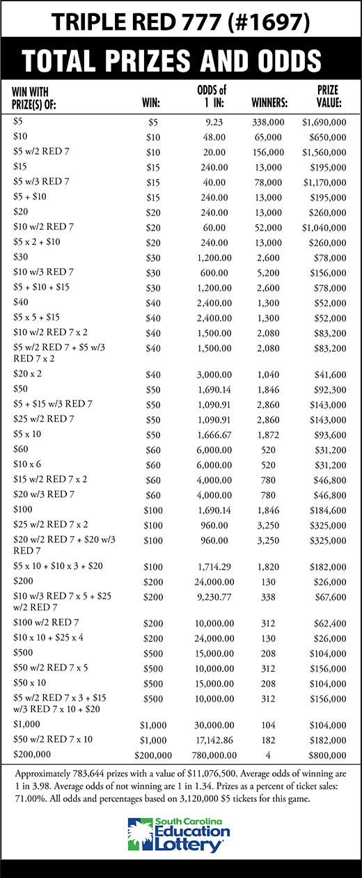 TRIPLE RED 777 Scratch-Off Game Odds Image